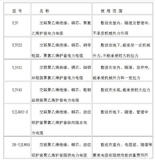 电力电缆的种类,　　1  　　2,第2张