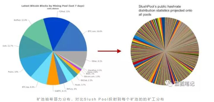 如何用新哈希协议实现比特币挖矿的去中心化,如何用新哈希协议实现比特币挖矿的去中心化,第2张