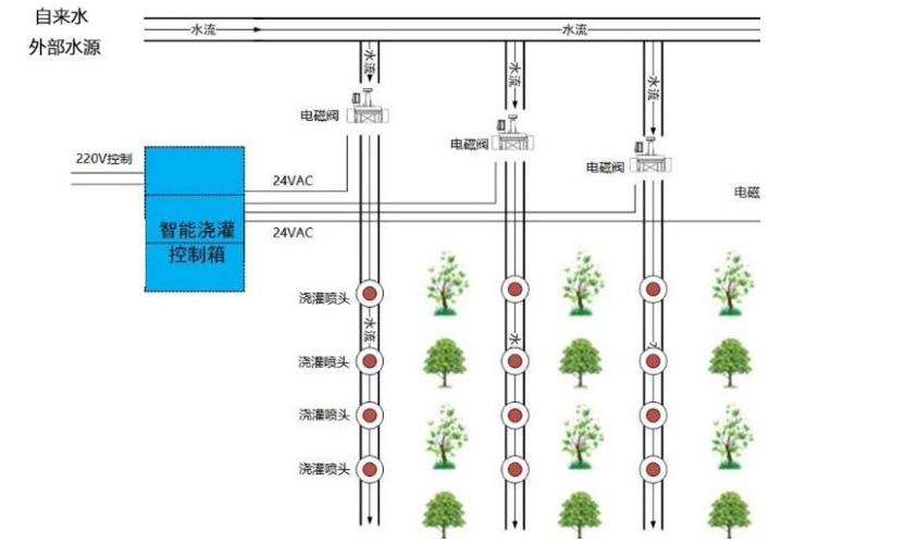 怎样打造一个智能灌溉系统,怎样打造一个智能灌溉系统,第2张