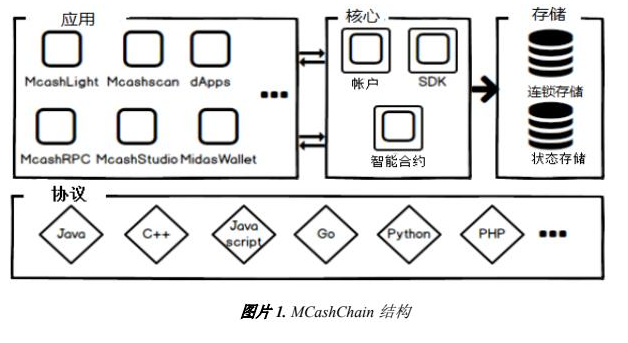 基于区块链技术的电子支付平台MCashCHAIN介绍,基于区块链技术的电子支付平台MCashCHAIN介绍,第2张