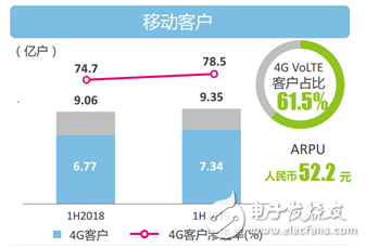 中国移动2019年年中业绩营业收入同比降低0.6%净利润同比下降14.6%,第8张