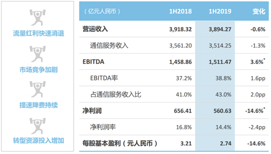中国移动2019年年中业绩营业收入同比降低0.6%净利润同比下降14.6%,中国移动2019年年中业绩营业收入同比降低0.6%净利润同比下降14.6%,第2张