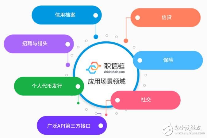基于区块链技术的职业信用数字资产平台职信链介绍,第3张 基于区块链技术的职业信用数字资产平台职信链介绍,基于区块链技术的职业信用数字资产平台职信链介绍,第3张