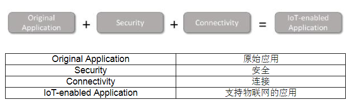 如何调整现有设计使之应用于物联网（IoT）,如何调整现有设计 使之应用于物联网（IoT）,第2张