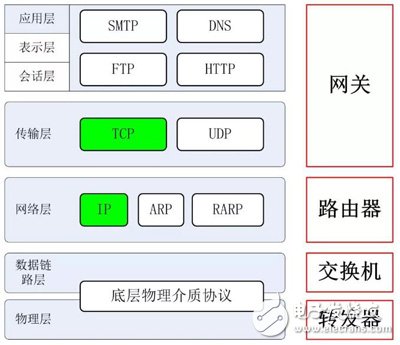 浅谈IP地址分配与中继设备,第6张