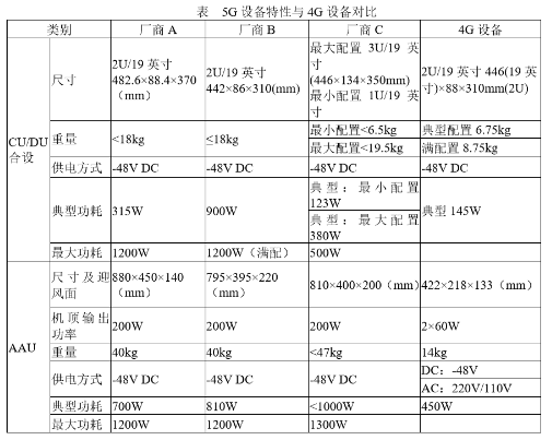 5G基站设备的物理特性和工程特点介绍,5G基站设备的物理特性和工程特点介绍,第2张
