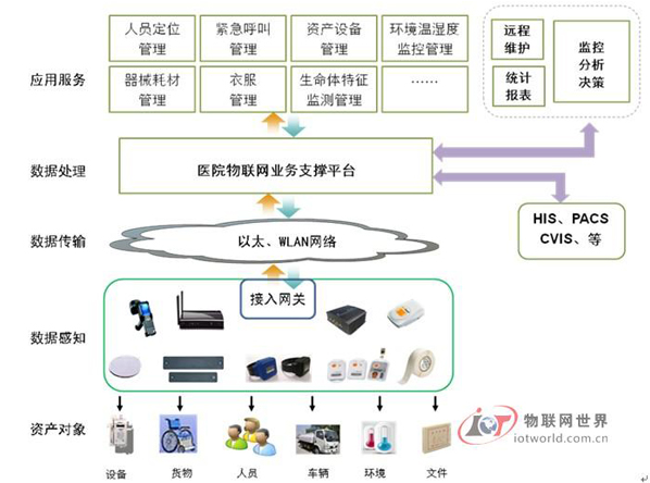 物联网技术基础上的智慧医院会是如何去建设,物联网技术基础上的智慧医院会是如何去建设,第3张