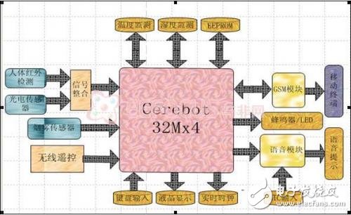 基于Cerebot MX4开发平台的家用智能监控系统设计,设计总体框图,第2张