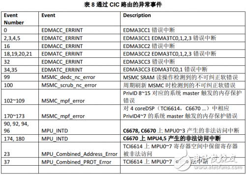 基于KeyStone器件特性的鲁棒性系统设计及例程解析,第25张 基于KeyStone器件特性的鲁棒性系统设计及例程解析,第25张