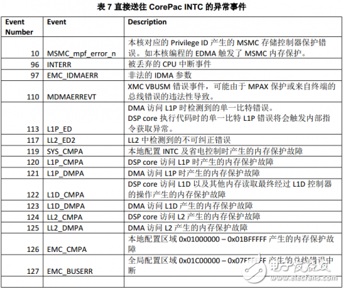 基于KeyStone器件特性的鲁棒性系统设计及例程解析,第24张 基于KeyStone器件特性的鲁棒性系统设计及例程解析,第24张