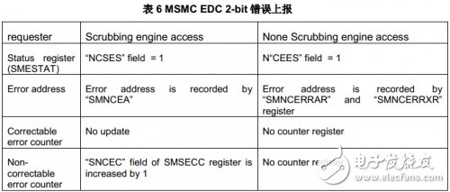 基于KeyStone器件特性的鲁棒性系统设计及例程解析,第22张 基于KeyStone器件特性的鲁棒性系统设计及例程解析,第22张