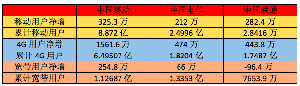 三大运营商年末成绩单:中移动4G用户突增 宽带市场迎变数,第2张 三大运营商年末成绩单:中移动4G用户突增 宽带市场迎变数,三大运营商年末成绩单:中移动4G用户突增 宽带市场迎变数,第2张