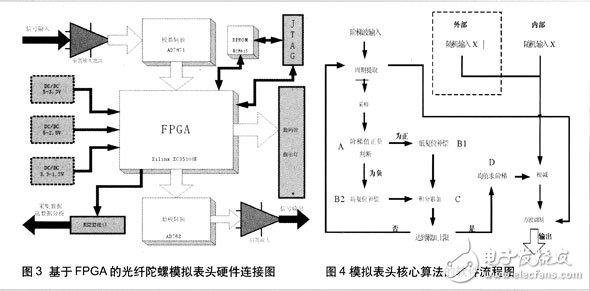 基于FPGA的模拟表头测试系统设计,第3张 基于FPGA的模拟表头测试系统设计,第3张