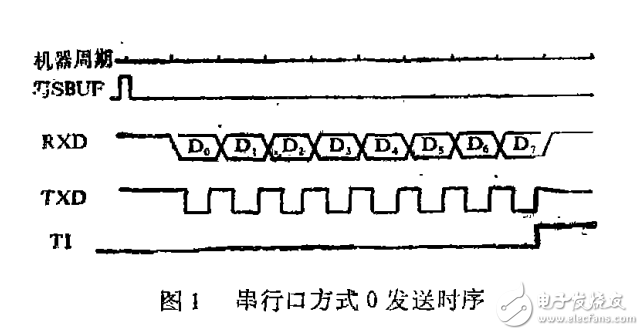 单片机串行口与74LS164的正确配合使用方法,单片机串行口与74LS164的正确配合使用方法,第2张