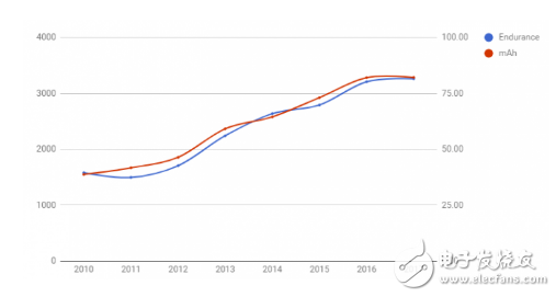 调查表明:2017年手机电池续航超75小时,第2张 调查表明:2017年手机电池续航超75小时,调查表明:2017年手机电池续航超75小时,第2张
