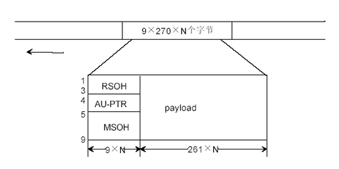 sdh原理及告警维护,sdh原理及告警维护,第12张