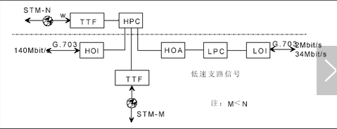 sdh原理及告警维护,sdh原理及告警维护,第3张