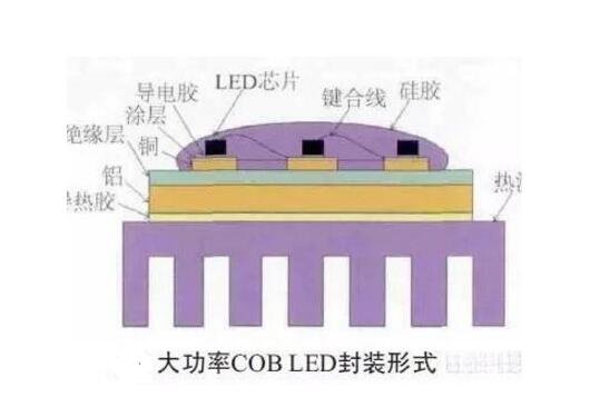cob封装为何迟迟不能普及,cob封装为何迟迟不能普及,第3张