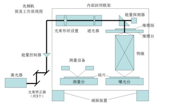 一文解析刻蚀机和光刻机的原理及区别,一文解析刻蚀机和光刻机的原理及区别,第2张
