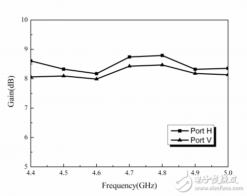 应用于方向回溯天线阵的分形双极化天线详细教程,应用于方向回溯天线阵的分形双极化天线详细教程,第6张