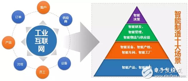 工业互联网连什么 热点与难点又是什么,第2张