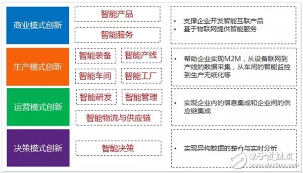 工业互联网连什么 热点与难点又是什么,第3张