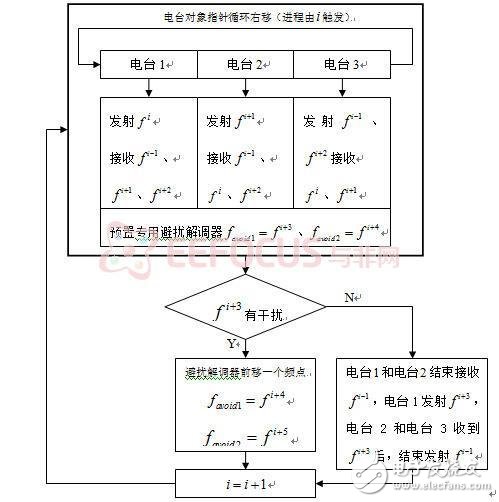 自适应跳频电台跳频控制系统设计与实现超详细教程,自适应跳频电台跳频控制系统设计与实现超详细教程,第11张