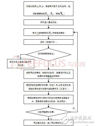 自适应跳频电台跳频控制系统设计与实现超详细教程,自适应跳频电台跳频控制系统设计与实现超详细教程,第13张