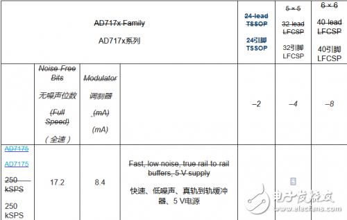 Δ型ADC拓扑结构原理详解（AD717x为例）,Δ型ADC拓扑结构原理详解（AD717x为例）,第4张