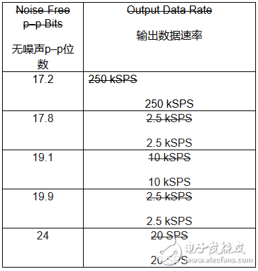 Δ型ADC拓扑结构原理详解（AD717x为例）,Δ型ADC拓扑结构原理详解（AD717x为例）,第3张
