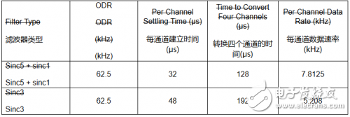 Δ型ADC拓扑结构原理详解（AD717x为例）,Δ型ADC拓扑结构原理详解（AD717x为例）,第13张