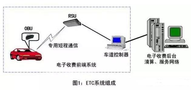 ETC系统介绍及原理_etc怎么办理,ETC系统介绍及原理_etc怎么办理,第2张