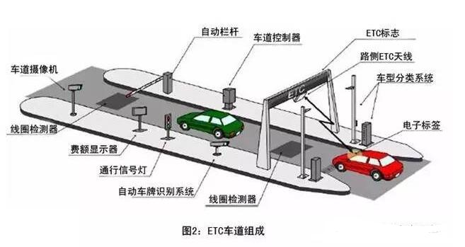 ETC系统介绍及原理_etc怎么办理,ETC系统介绍及原理_etc怎么办理,第3张