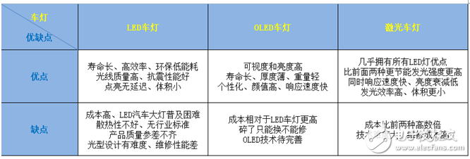 关于LED、OLED、激光车灯三种照明技术的优缺点分析,第2张 关于LED、OLED、激光车灯三种照明技术的优缺点分析,关于LED、OLED、激光车灯三种照明技术的优缺点分析,第2张