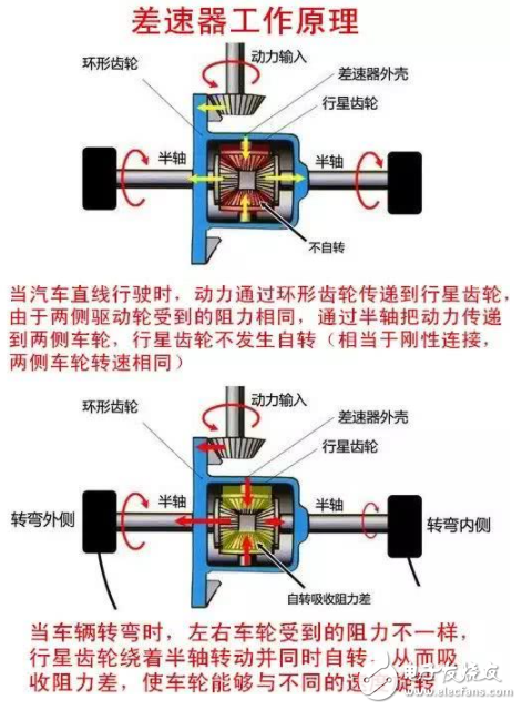 一文读懂差速器的作用及工作原理,一文读懂差速器的作用及工作原理,第4张