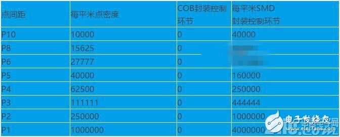COB与SMD两种封装形式的分析和比较，探讨LED显示领域最佳的封装形式,COB与SMD两种封装形式的分析和比较，探讨LED显示领域最佳的封装形式,第3张