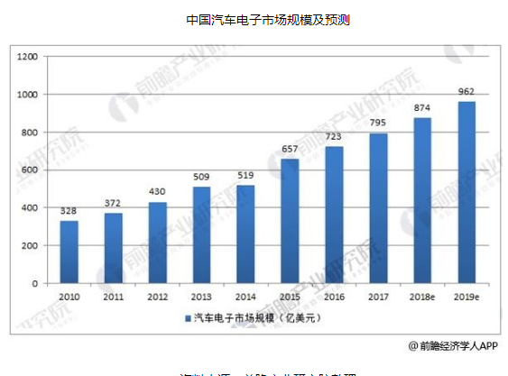 汽车电子市场规模不断扩大,我国本土部分汽车电子厂商成长迅速,第2张 汽车电子市场规模不断扩大,我国本土部分汽车电子厂商成长迅速,汽车电子市场规模不断扩大,我国本土部分汽车电子厂商成长迅速,第2张
