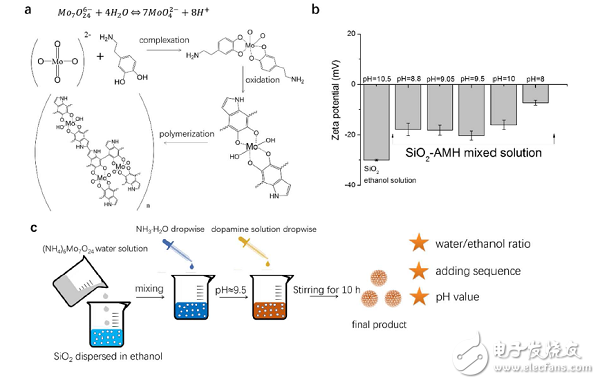 使用Mo－PDA复合物来组装超结构,使用Mo－PDA复合物来组装超结构,第2张