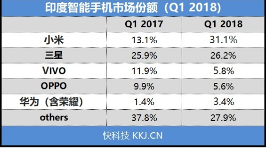 三星印度建厂,欲与小米争夺印度手机市场,第2张 三星印度建厂,欲与小米争夺印度手机市场,三星印度建厂,欲与小米争夺印度手机市场 ,第2张
