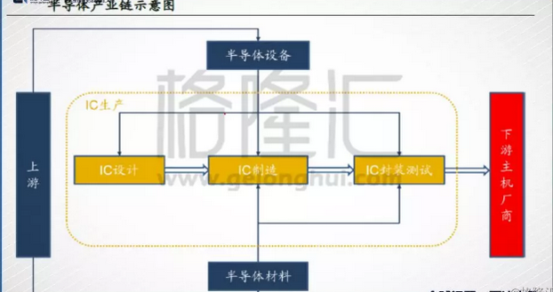 全球半导体最大消费市场,发展本土半导体行业势在必行,第2张 全球半导体最大消费市场,发展本土半导体行业势在必行,全球半导体最大消费市场,发展本土半导体行业势在必行,第2张