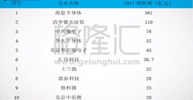 全球半导体最大消费市场,发展本土半导体行业势在必行,第9张 全球半导体最大消费市场,发展本土半导体行业势在必行,全球半导体最大消费市场,发展本土半导体行业势在必行,第9张