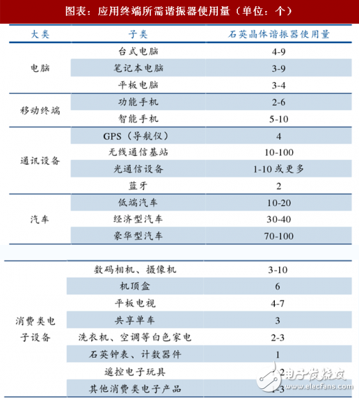 2018年晶体振荡器市场分析及其延伸产业形势,2018年晶体振荡器市场分析及其延伸产业形势,第3张