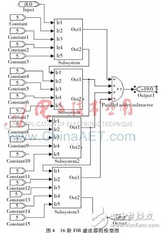 基于FPGA的可调FIR滤波器在实际通信系统中的实现方法设计,基于FPGA的可调FIR滤波器在实际通信系统中的实现方法设计,第5张