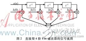 基于FPGA的可调FIR滤波器在实际通信系统中的实现方法设计,基于FPGA的可调FIR滤波器在实际通信系统中的实现方法设计,第3张
