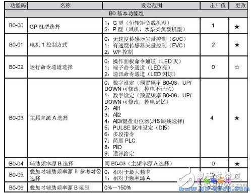 sd5000变频器故障代码分析 浅谈变频器故障检修,sd5000变频器故障代码分析 浅谈变频器故障检修,第3张