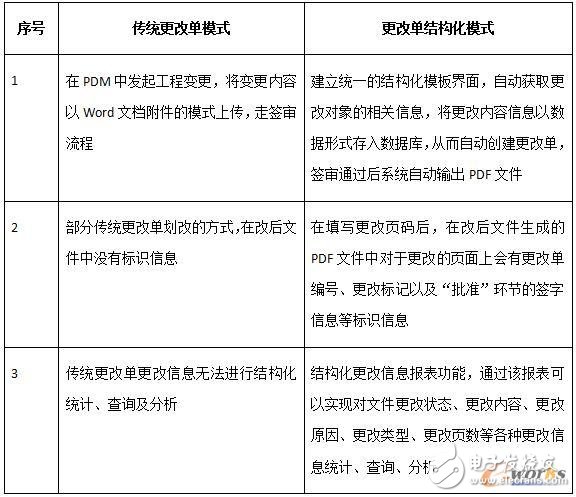 基于PDM系统的传统工程变更现状及问题,第3张 基于PDM系统的传统工程变更现状及问题,基于PDM系统的传统工程变更现状及问题,第3张