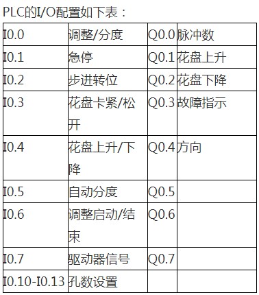 采用可编程控制器实现步进电机驱动的控制设计,采用可编程控制器实现步进电机驱动的控制设计,第2张