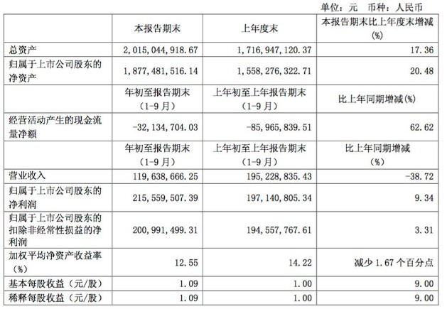 长江通信公布2018年前三季度营业收入1.20亿元，同比下降38.72%,长江通信公布2018年前三季度营业收入1.20亿元，同比下降38.72%,第2张
