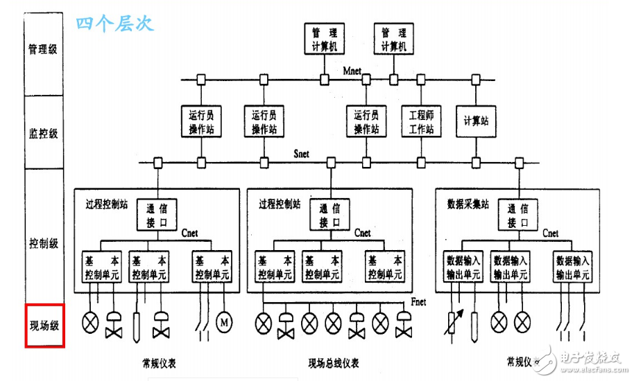 一文读懂是什么DCS(集散控制系统),第2张 一文读懂是什么DCS(集散控制系统),一文读懂是什么DSC(集散控制系统),第2张