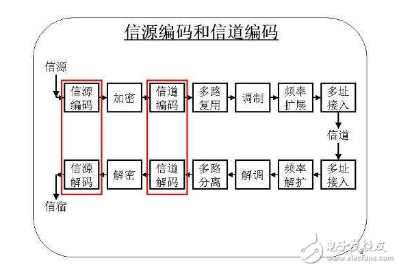 浅谈信源编码和信道编码的作用是什么,浅谈信源编码和信道编码的作用是什么,第3张